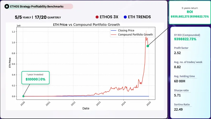 Why Choose UnTrade and ETHOS Strategy